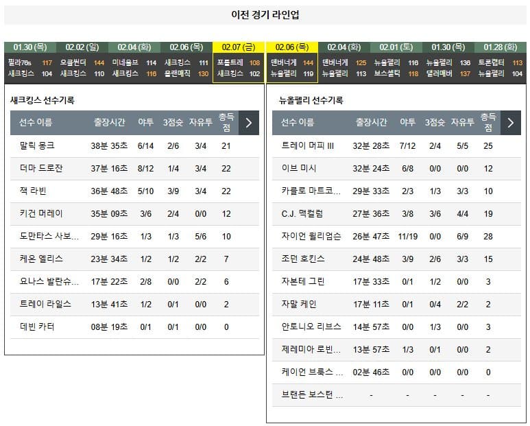 02.09(일) 12시 0분 NBA 새크라멘토 킹스 뉴올리언스 펠리컨스 농구 골든1센터